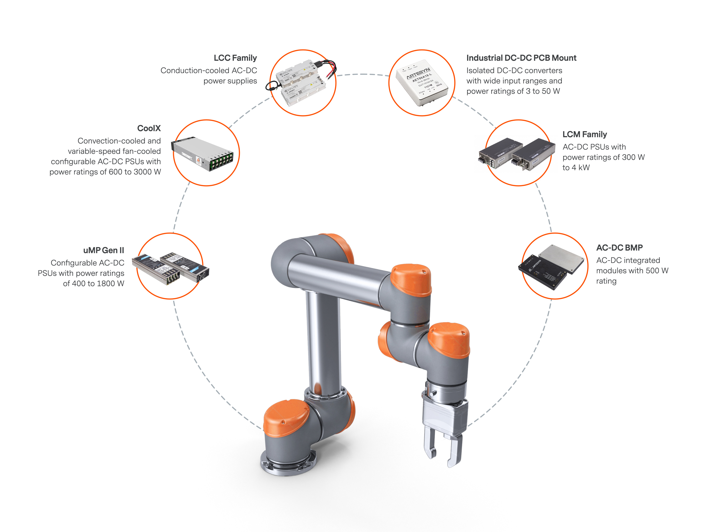 Advanced Energy’s portfolio of AC-DC and DC-DC power solutions designed to power robotic applications