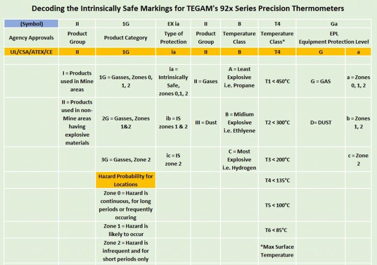 IS markings TEGAM