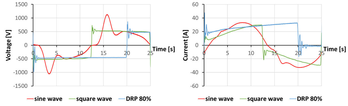 Voltage-and-current-waveforms-for-sine-wave,-square-wave-and-DRP-modes-from-this-study-(10-kW,-40-kHz,-Si-targets).png Voltage-and-current-waveforms-for-sine-wave,-square-wave-and-DRP-modes-from-this-study-(10-kW,-40-kHz,-Si-targets).png