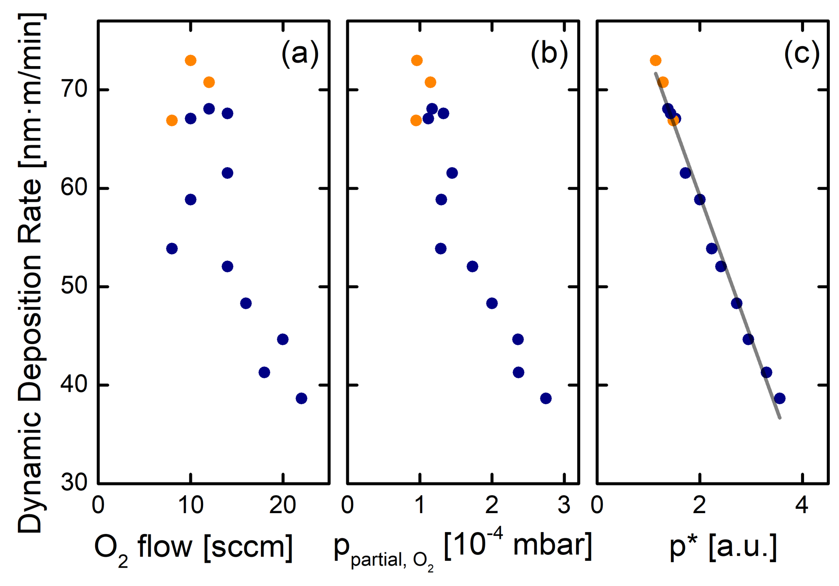 Fig. 3. Dynamic deposition rate of titanium dioxides films as a function of oxygen flow (a), oxygen partial pressure (b) and dimensionless pressure parameter (c). Absorbing films are shown in orange dots.