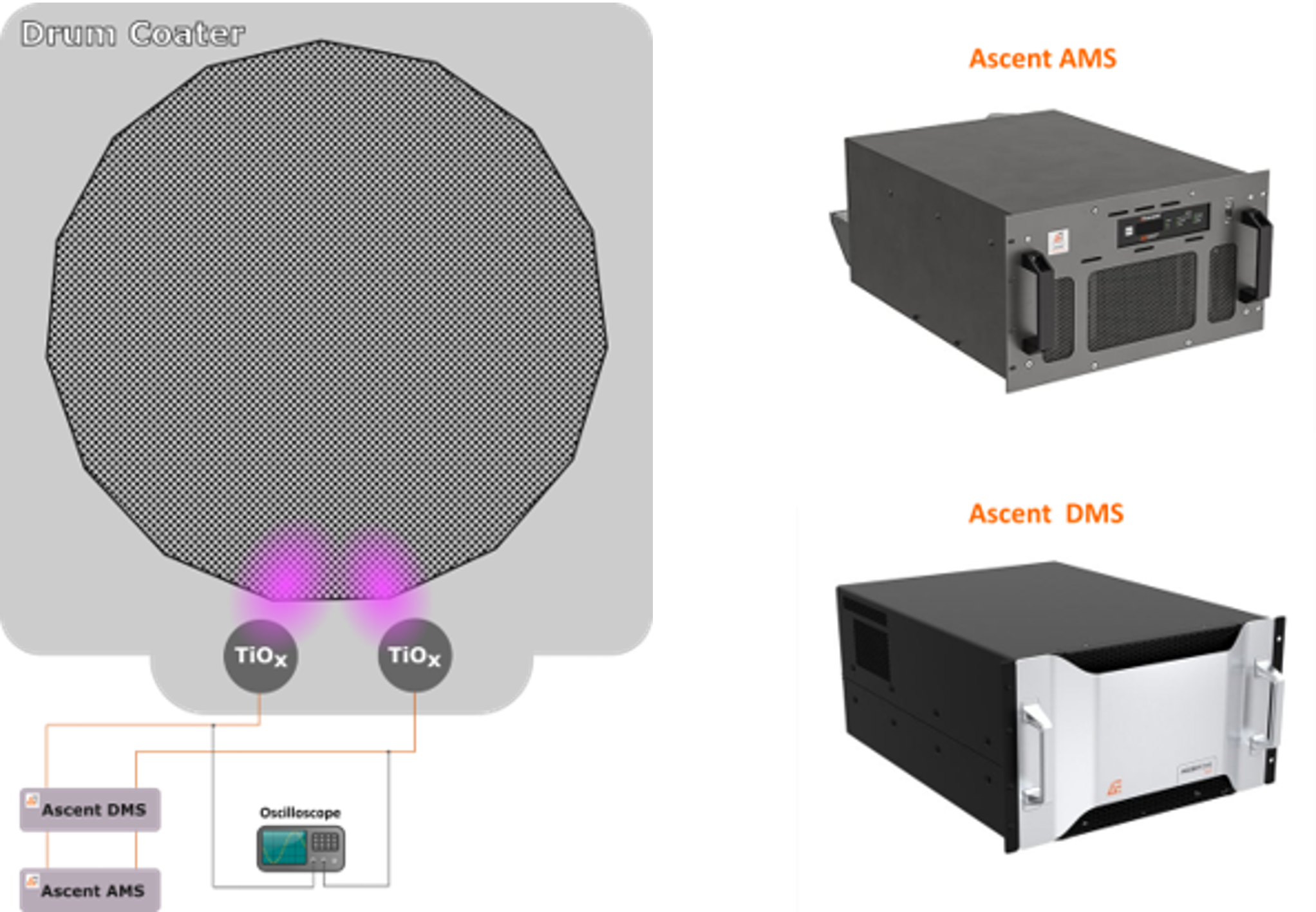 Fig. 1. Schematic diagram of industrial Drum Coater equipped with two cylindrical TiOx cathodes (left) powered with Ascent AMS and Ascent DMS power supplies (right). The purple color represents the argon plasma emission. An oscilloscope was used to capture instantaneous I-V readouts.Stability Reinforced by Advanced Energy’s Power Delivery Technology