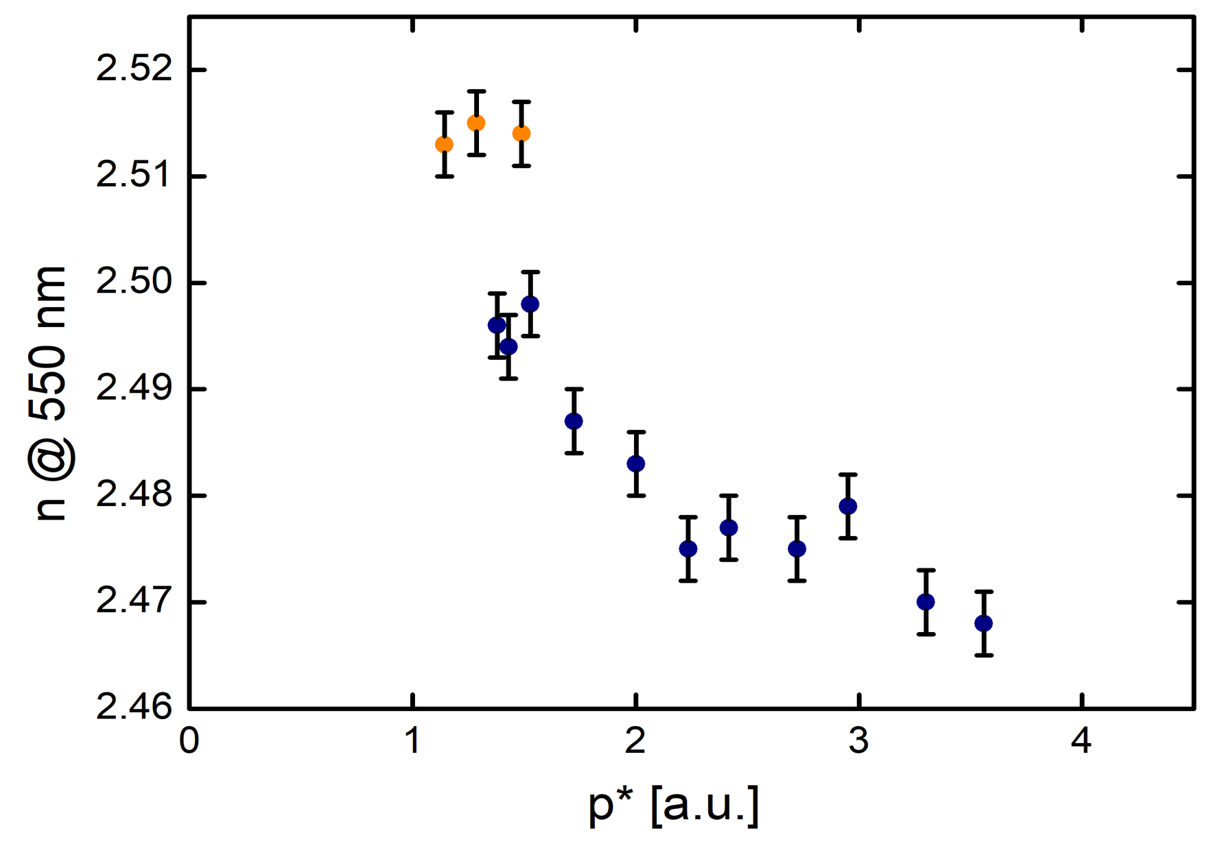 Fig. 4. Refractive index of TiO2 thin films deposited at 20 kHz as a function of dimensionless pressure parameter p*. Absorbing films are shown in orange dots.