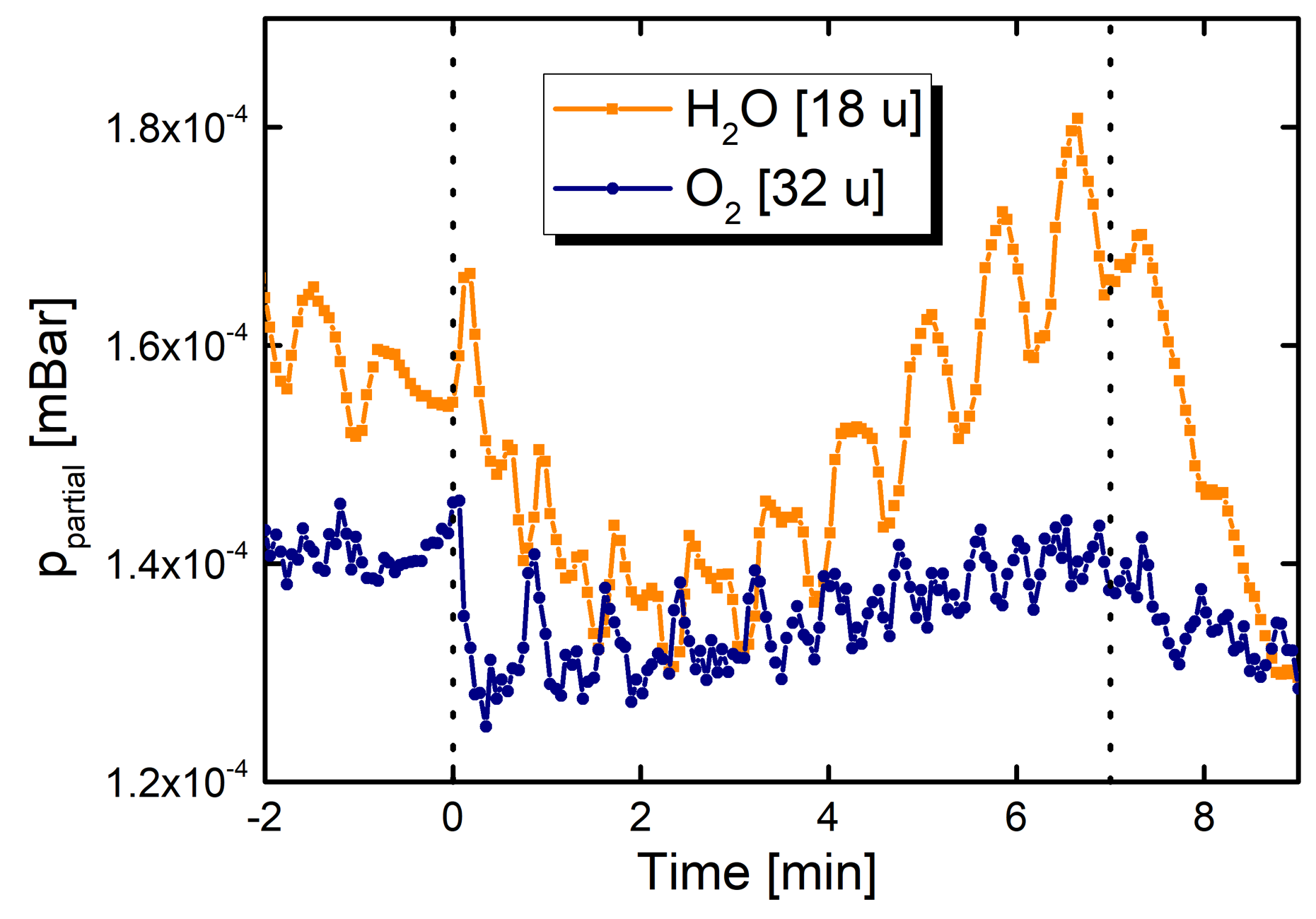 Fig. 2. Evolution of water vapor and oxygen partial pressures during deposition of TiO2 coatings. The vertical dashed lines represent the beginning and end of sample exposure time to the cathodes.